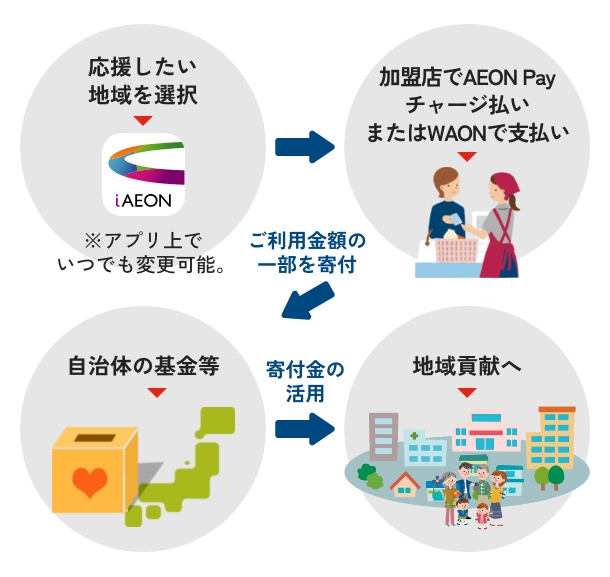 ご当地寄付機能とは?のイメージ